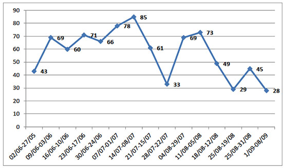 ISIS’s attacks in recent months (according to ISIS data)