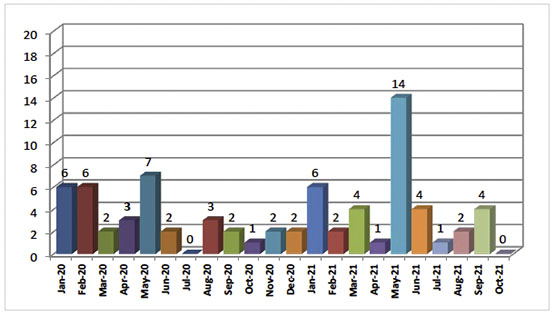 Significant Terrorist Attacks in Judea and Samaria since January 2020