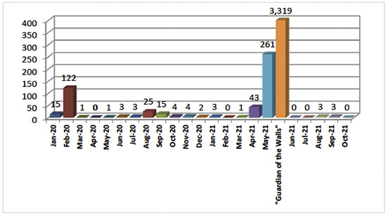 Monthly Distribution of Rocket and Mortar Shell Fire since January 2020