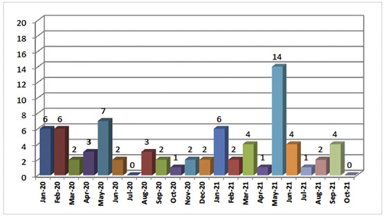 Significant Terrorist Attacks in Judea and Samaria since January 2020