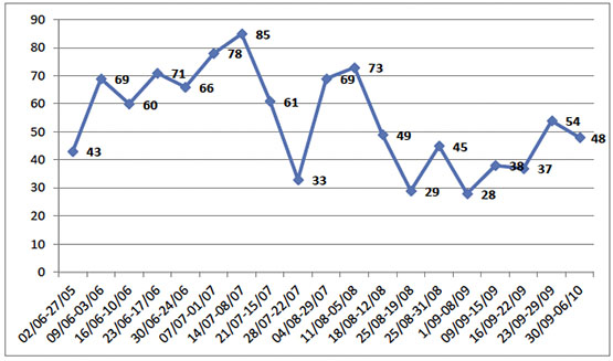 ISIS attacks in recent months (according to ISIS data)