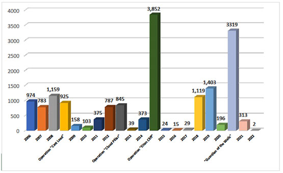 Annual Distribution of Rocket Hits