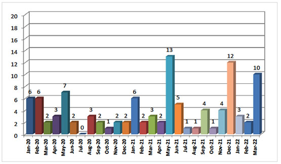 Significant Terrorist Attacks in Judea and Samaria since January 2020