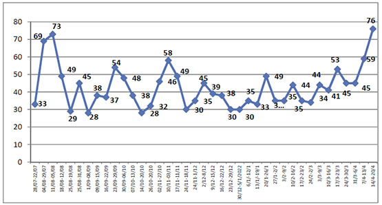 ISIS attacks by week (according to ISIS data)