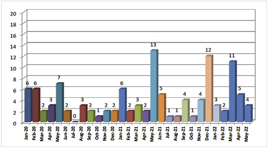 Significant Terrorist Attacks in Judea and Samaria since January 2020