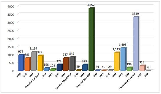 Annual Distribution of Rocket Hits