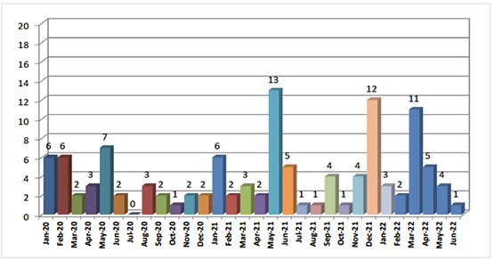 Significant Terrorist Attacks in Judea and Samaria since January 2020