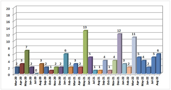 Significant Terrorist Attacks in Judea and Samaria since January 2020