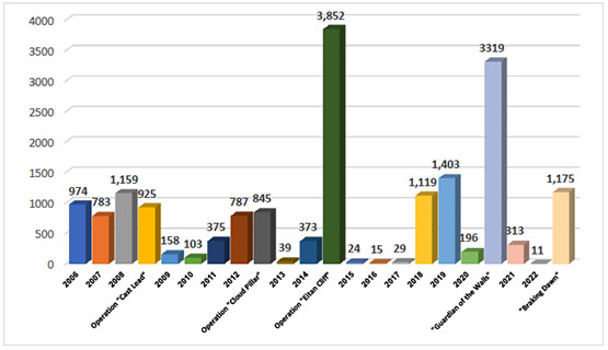 Annual Distribution of Rocket Hits