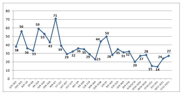 ISIS attacks by week (according to ISIS data)