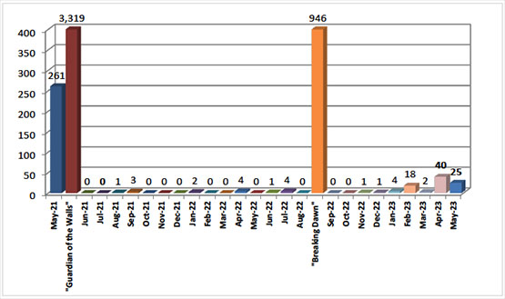 Monthly Distribution of Rocket and Mortar Shell Fire since May 2021