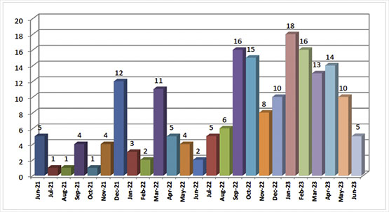 Critical Terrorist Attacks in Judea and Samaria since November 2020