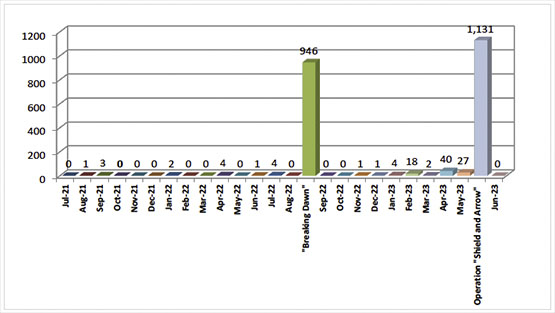 Monthly Distribution of Rocket and Mortar Shell Fire since July 2021