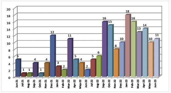 Critical Terrorist Attacks in Judea and Samaria since June 2021