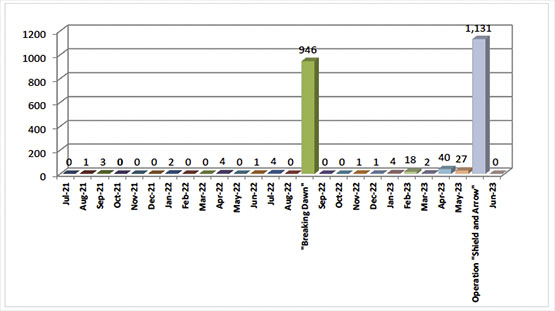 Monthly Distribution of Rocket and Mortar Shell Fire since July 2021