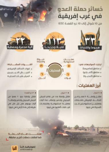 Summary of the activity of ISIS’s West Africa Province (Al-Naba weekly, Telegram, June 8, 2023)