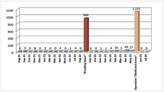 Monthly Distribution of Rocket and Mortar Shell Fire since August 2021