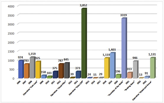 Annual Distribution of Rocket Hits since 2006