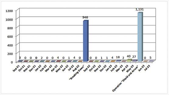 Monthly Distribution of Rocket and Mortar Shell Fire since September 2021