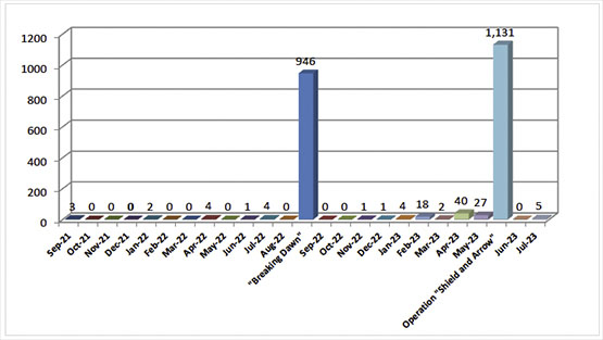 Monthly Distribution of Rocket and Mortar Shell Fire since September 2021