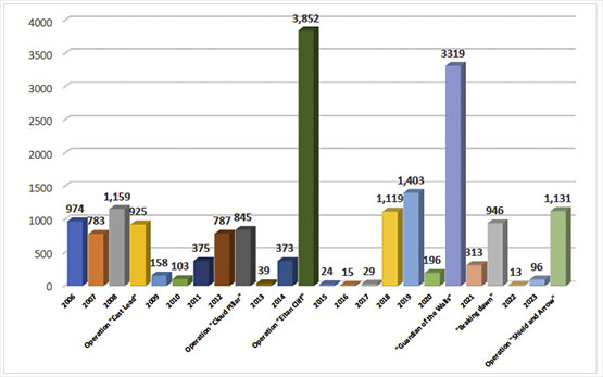 Annual Distribution of Rocket Hits since 2006