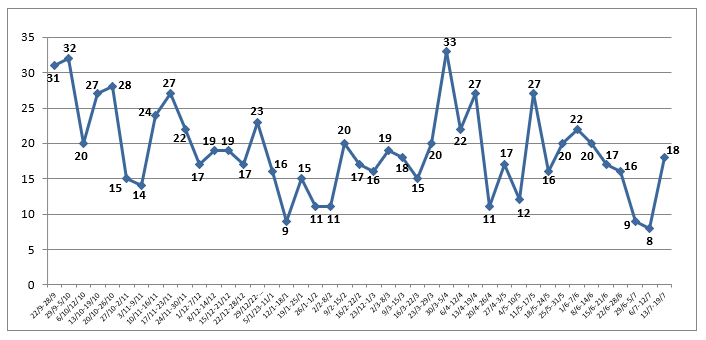 Attacks by week (according to ISIS’s figures)