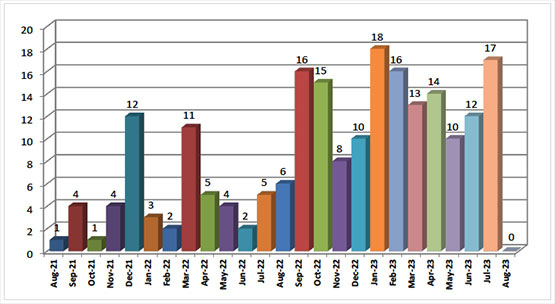 Critical Terrorist Attacks in Judea and Samaria since August 2021