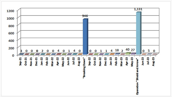 Annual Distribution of Rocket Hits since 2006