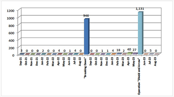 Monthly Distribution of Rocket and Mortar Shell Fire since September 2021