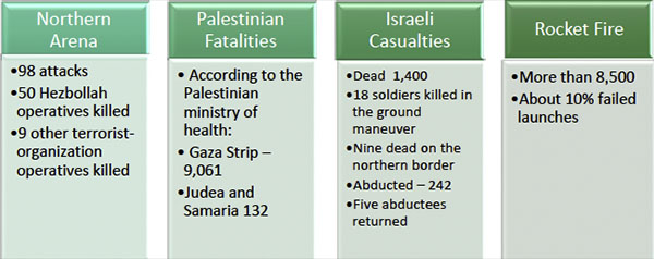 Northern Arena, Palestinian Fatalities, Israeli Casualties, Rocket Fire