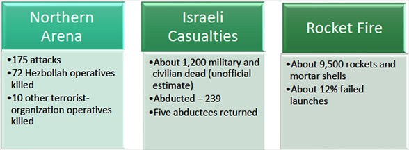 Northern Arena, Israeli Casualties, Rocket Fire