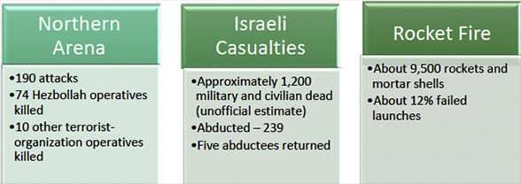 Northern Arena, Israeli Casualties, Rocket Fire