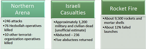 Northern Arena, Israeli Casualties, Rocket Fire