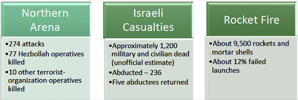 Northern Arena, Israeli Casualties, Rocket Fire