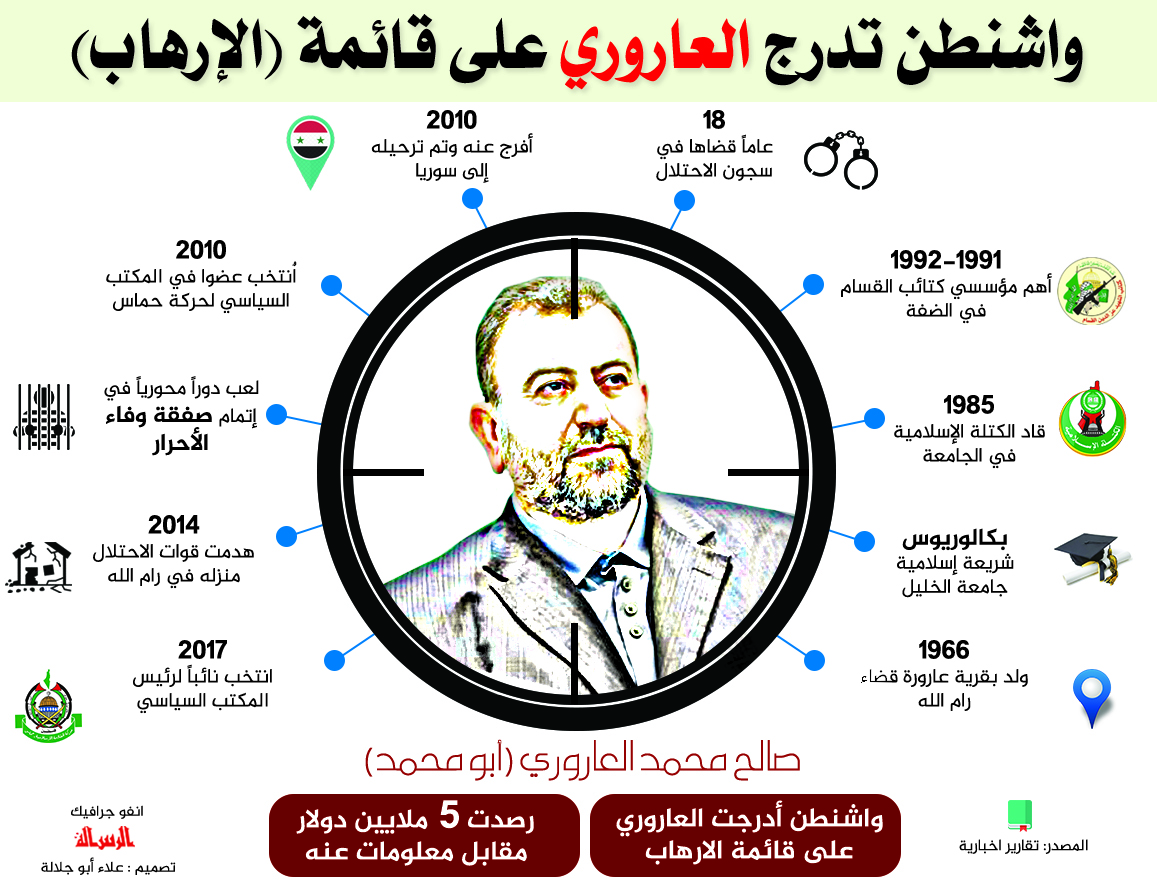 Infographic published by Hamas' Alresalah newspaper detailing Saleh al-Arouri's resume (alresalah.net, November 19, 2018). The text underneath his picture reads, "Saleh Muhammad al-Arouri (Abu Muhammad). Washington put al-Arouri on the terror list and offered $5 million in exchange for information about him."