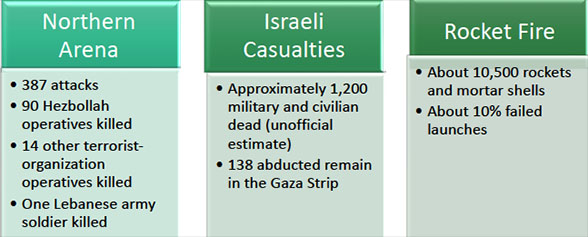 Northern Arena, Israeli Casualties, Rocket Fire