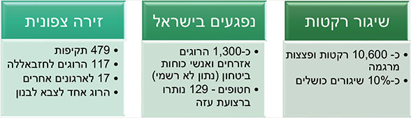 שיגור רקטות, נפגעים בישראל, זירה צפונית