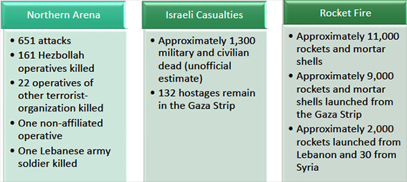 Northern Arena, Israeli Casualties, Rocket Fire