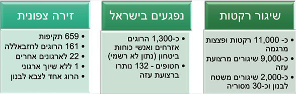 נפגעים בישראל, שיגור רקטות, זירה צפונית