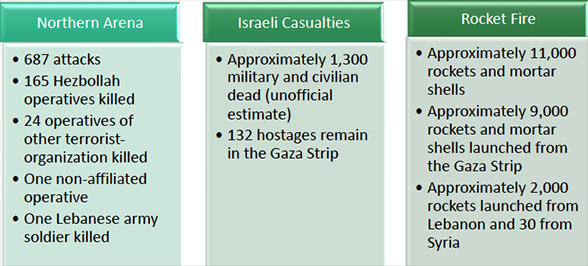 Northern Arena, Israeli Casualties, Rocket Fire