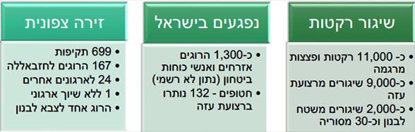 שיגור רקטות, נפגעים בישראל, זירה צפונית