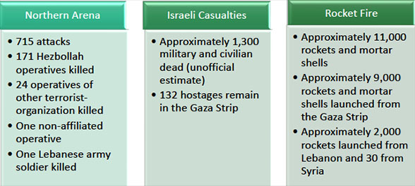 Northern Arena, Israeli Casualties, Rocket Fire