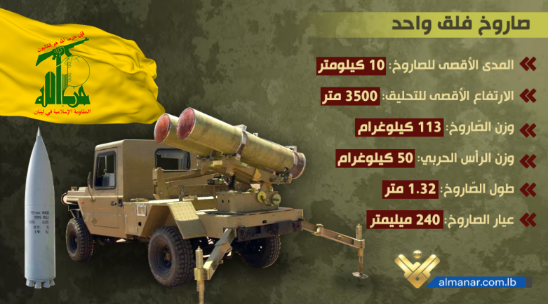 A double-cannon launcher and its technical specifications (al-Manar, January 26, 2024)