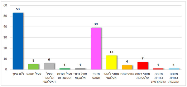 פילוח השיוך הארגוני של העיתונאים שנהרגו