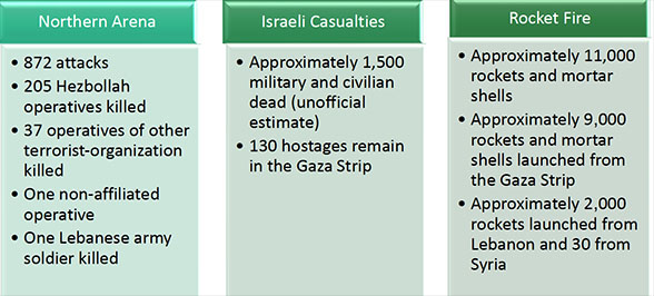 Northern Arena, Israeli Casualties, Rocket Fire