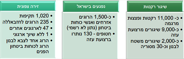 שיגור רקטות, נפגעים בישראל, זירה צפונית