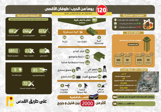האינפוגרף שפרסם חזבאללה (ערוץ הטלגרם של זרוע ההסברה הקרבית של חזבאללה, 4 בפברואר 2024)