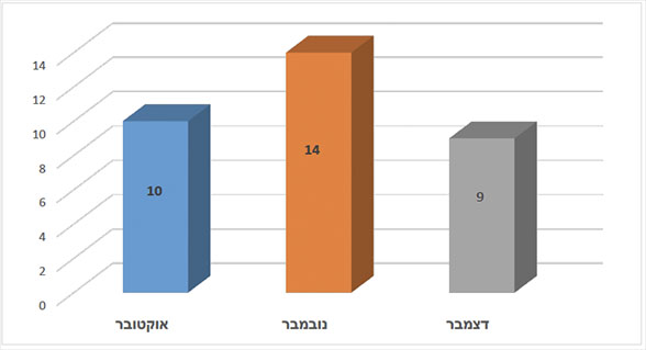 פיגועים בשלושת חודשי המלחמה הראשונים