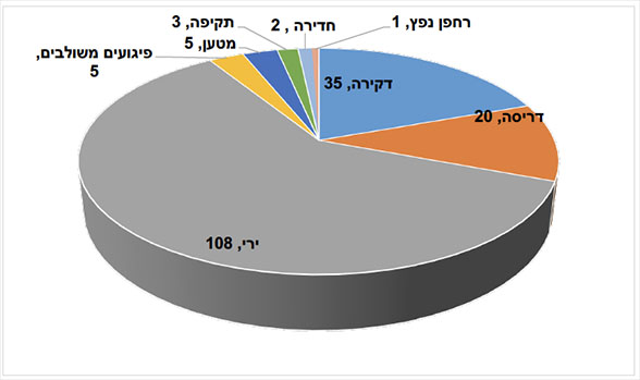 התפלגות סוגי הפיגועים בשנת 2023