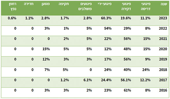 חלקם היחסי של סוגי הפיגועים בחתך רב שנתי